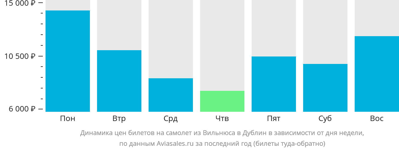 Динамика цен билетов на самолёт из Вильнюса в Дублин в зависимости от дня недели