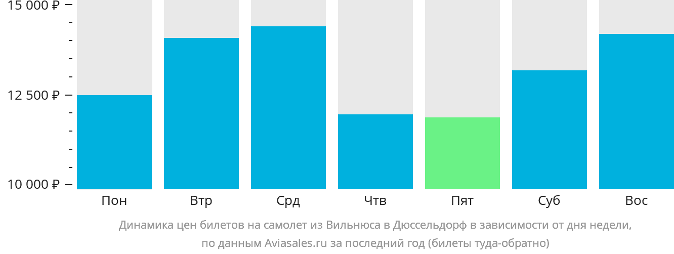 Динамика цен билетов на самолёт из Вильнюса в Дюссельдорф в зависимости от дня недели