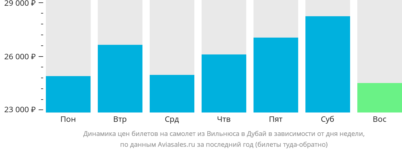 Динамика цен билетов на самолёт из Вильнюса в Дубай в зависимости от дня недели
