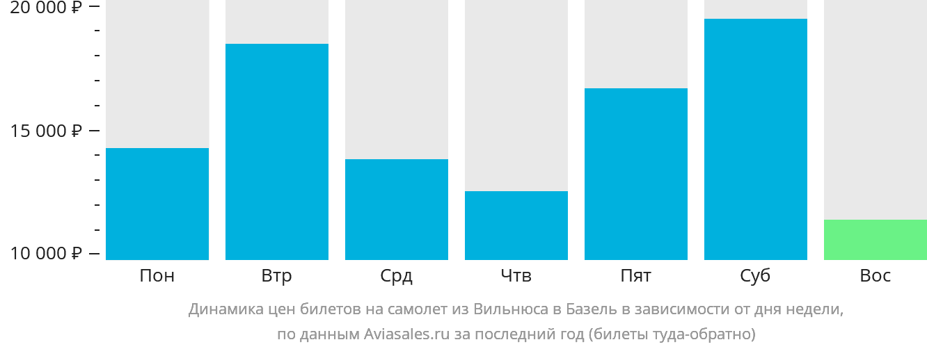Динамика цен билетов на самолёт из Вильнюса в Базель в зависимости от дня недели