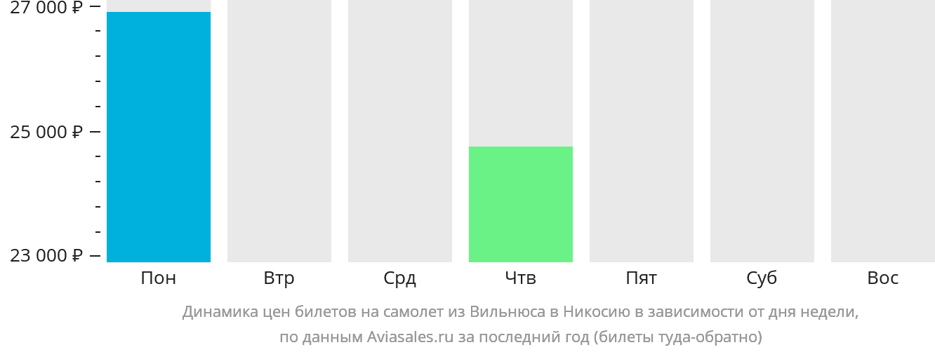 Динамика цен билетов на самолёт из Вильнюса в Эрджан в зависимости от дня недели