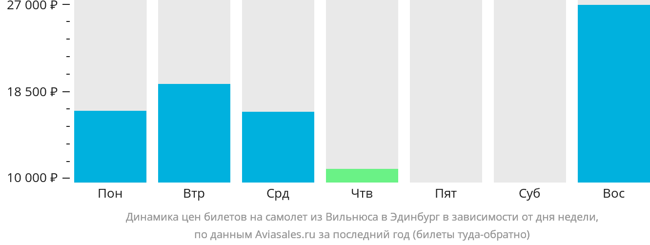 Динамика цен билетов на самолёт из Вильнюса в Эдинбург в зависимости от дня недели