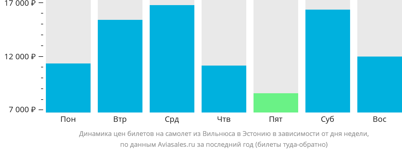 Динамика цен билетов на самолёт из Вильнюса в Эстонию в зависимости от дня недели