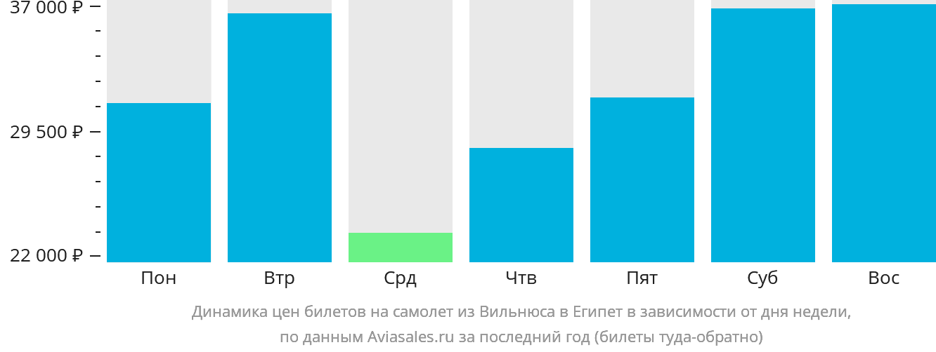 Динамика цен билетов на самолёт из Вильнюса в Египет в зависимости от дня недели