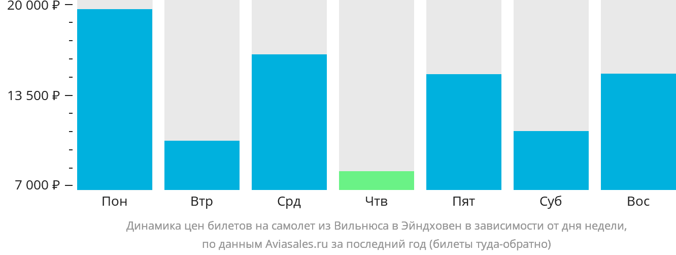 Динамика цен билетов на самолёт из Вильнюса в Эйндховен в зависимости от дня недели
