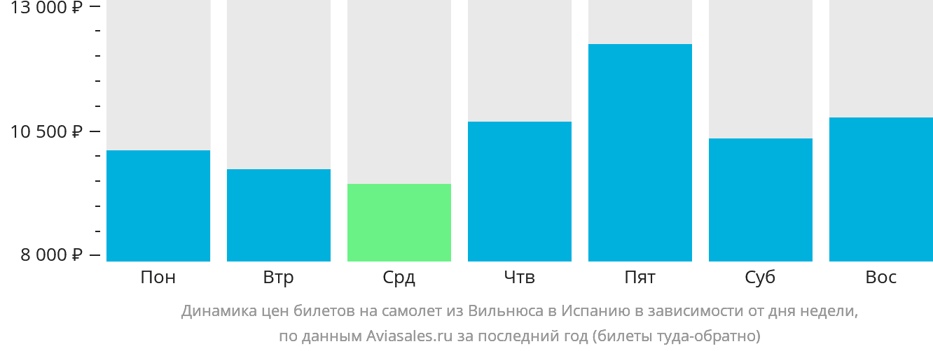 Динамика цен билетов на самолёт из Вильнюса в Испанию в зависимости от дня недели