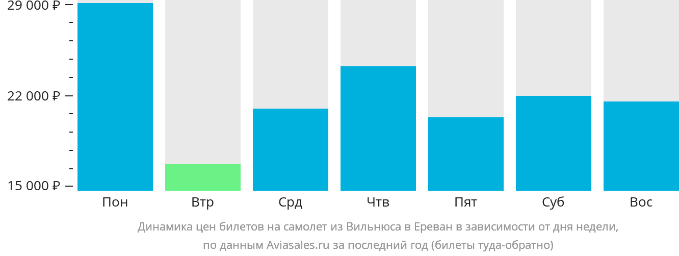Динамика цен билетов на самолёт из Вильнюса в Ереван в зависимости от дня недели