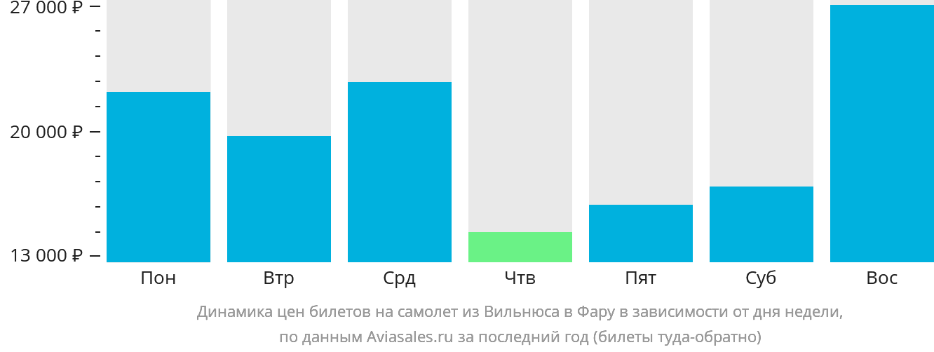 Динамика цен билетов на самолёт из Вильнюса в Фару в зависимости от дня недели