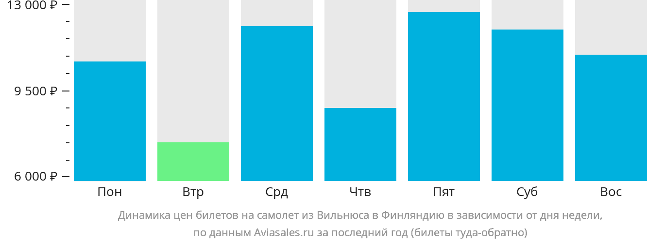 Динамика цен билетов на самолёт из Вильнюса в Финляндию в зависимости от дня недели