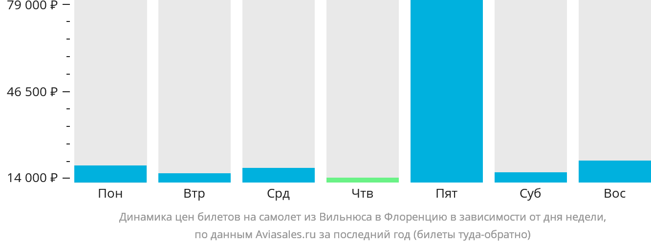 Динамика цен билетов на самолёт из Вильнюса в Флоренцию в зависимости от дня недели