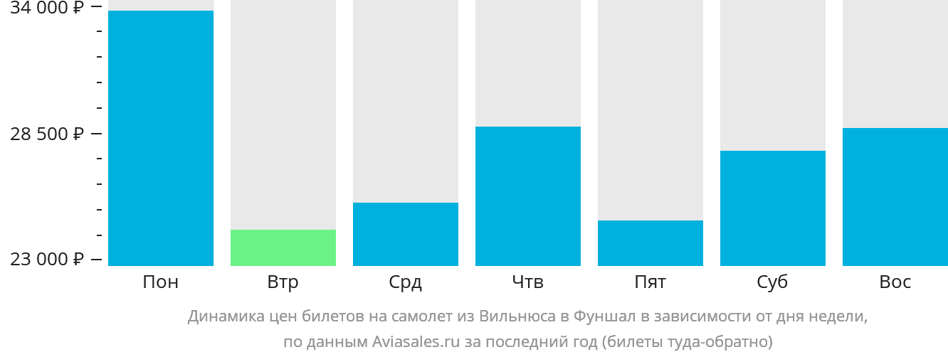 Динамика цен билетов на самолёт из Вильнюса в Фуншал (Мадейра) в зависимости от дня недели
