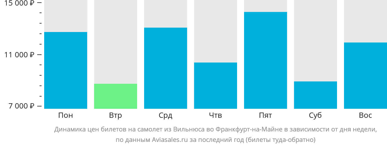 Динамика цен билетов на самолёт из Вильнюса во Франкфурт-на-Майне в зависимости от дня недели