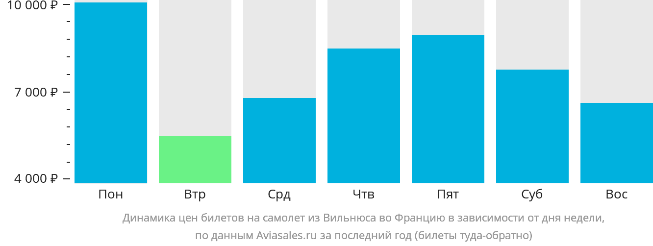 Динамика цен билетов на самолёт из Вильнюса во Францию в зависимости от дня недели
