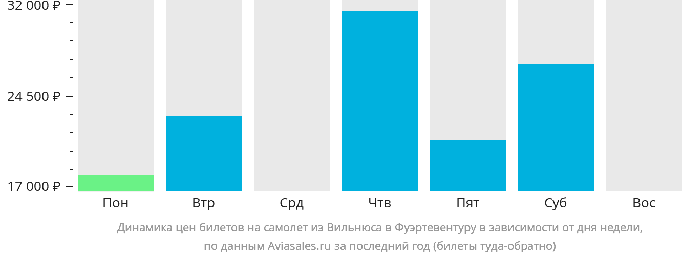 Динамика цен билетов на самолёт из Вильнюса в Фуэртевентуру в зависимости от дня недели