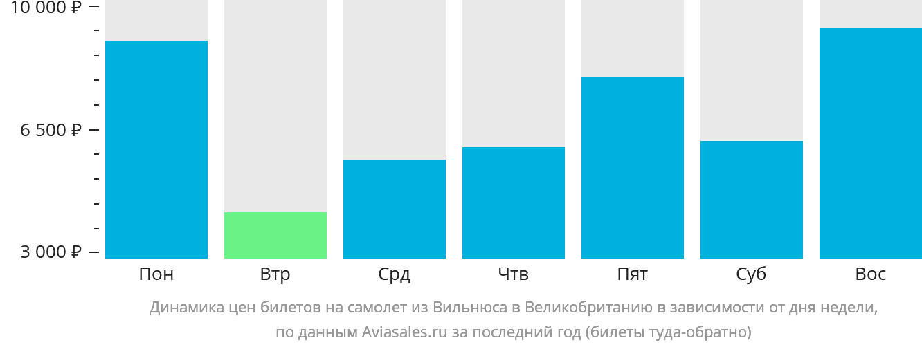 Динамика цен билетов на самолёт из Вильнюса в Великобританию в зависимости от дня недели