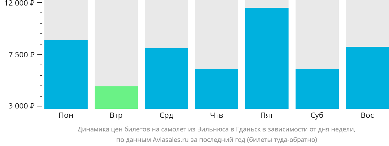 Динамика цен билетов на самолёт из Вильнюса в Гданьск в зависимости от дня недели