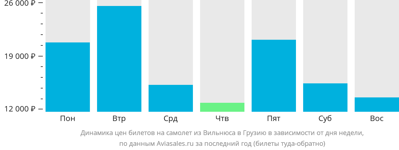 Динамика цен билетов на самолёт из Вильнюса в Грузию в зависимости от дня недели