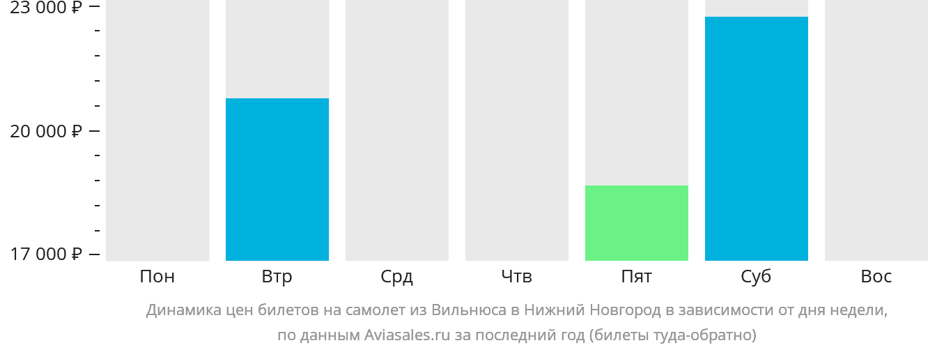 Динамика цен билетов на самолёт из Вильнюса в Нижний Новгород в зависимости от дня недели