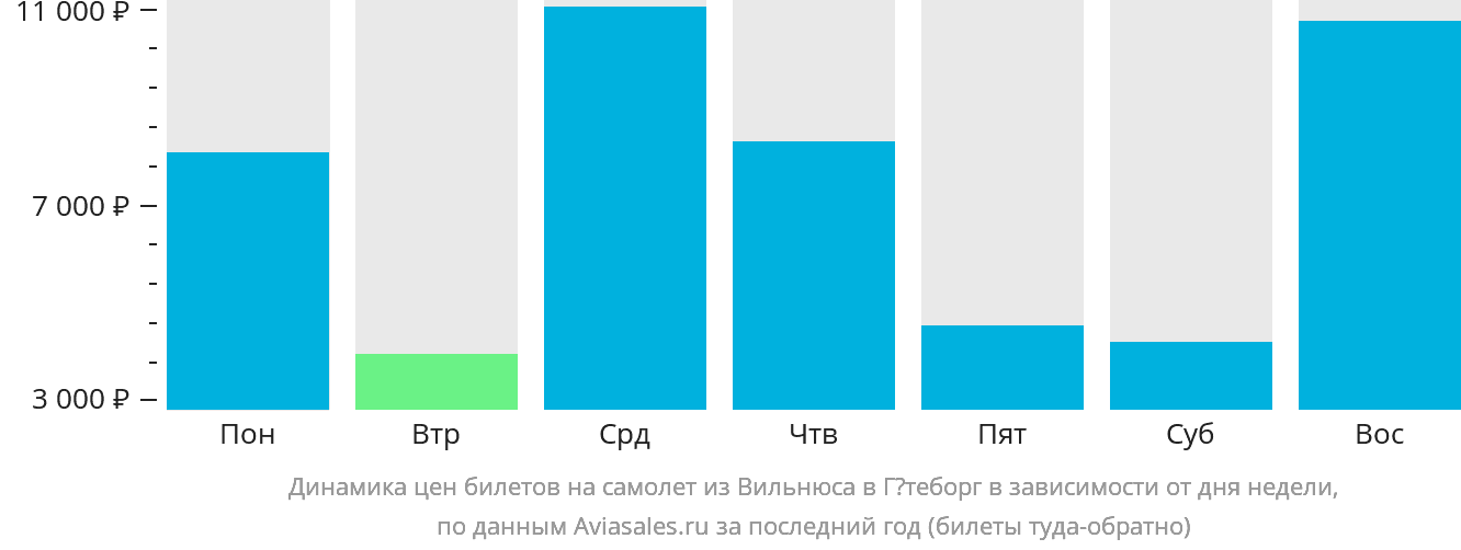Динамика цен билетов на самолёт из Вильнюса в Гётеборг в зависимости от дня недели