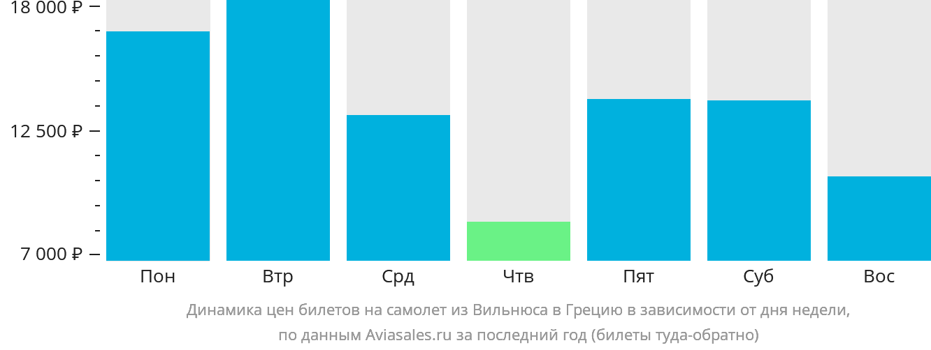 Динамика цен билетов на самолёт из Вильнюса в Грецию в зависимости от дня недели