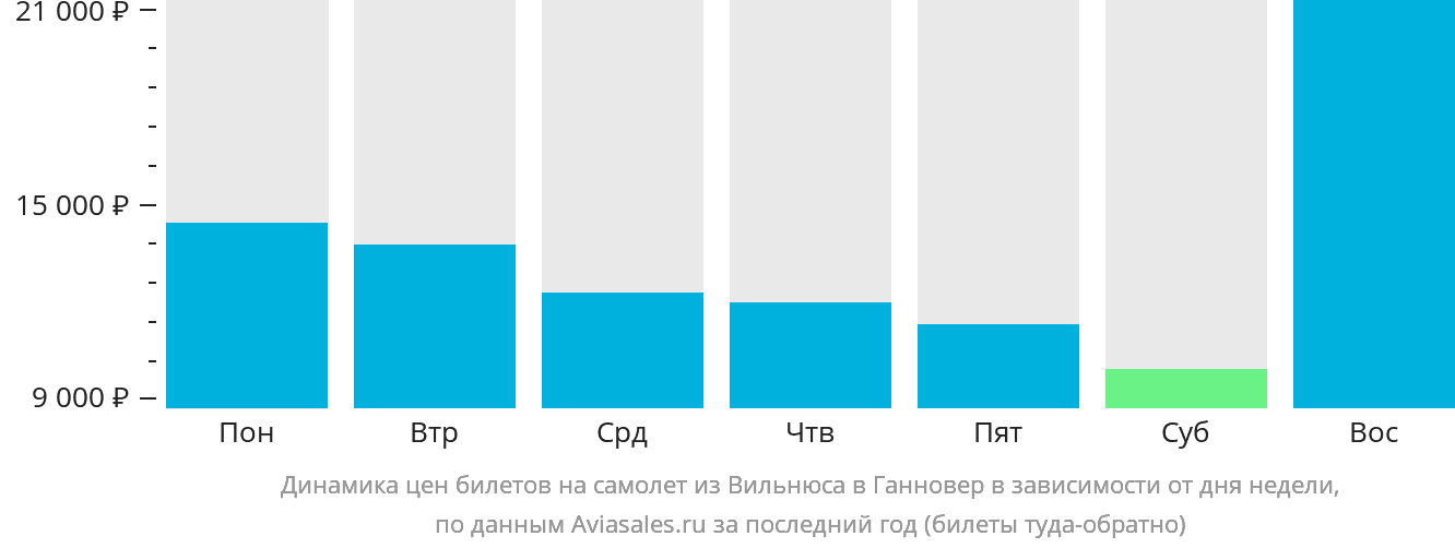 Динамика цен билетов на самолёт из Вильнюса в Ганновер в зависимости от дня недели