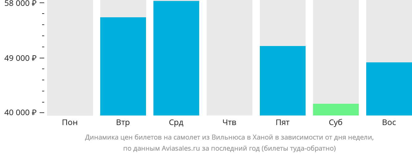 Динамика цен билетов на самолёт из Вильнюса в Ханой в зависимости от дня недели