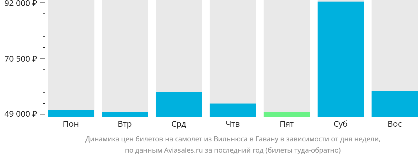 Динамика цен билетов на самолёт из Вильнюса в Гавану в зависимости от дня недели
