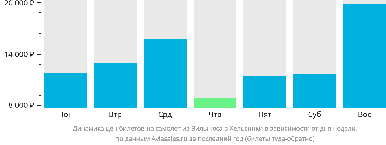 Динамика цен билетов на самолёт из Вильнюса в Хельсинки в зависимости от дня недели