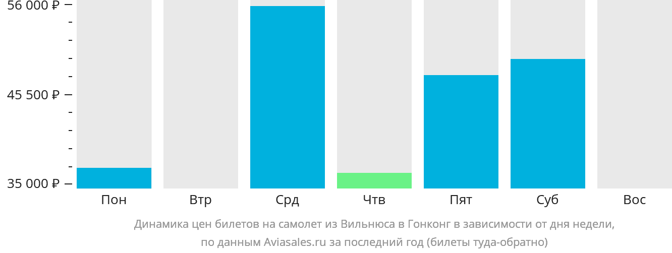 Динамика цен билетов на самолёт из Вильнюса в Гонконг в зависимости от дня недели