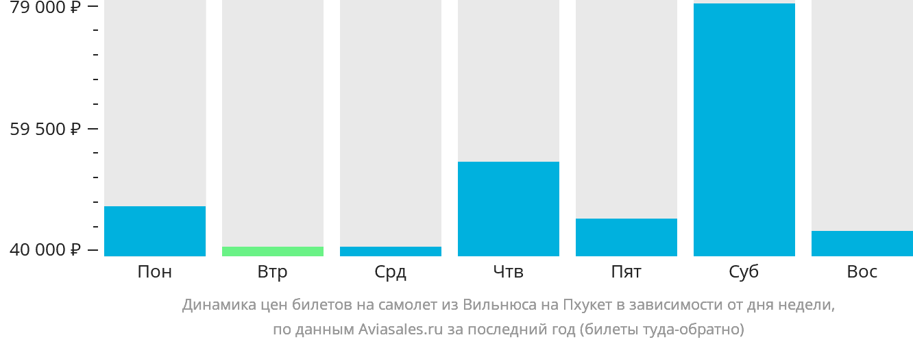 Динамика цен билетов на самолёт из Вильнюса на Пхукет в зависимости от дня недели