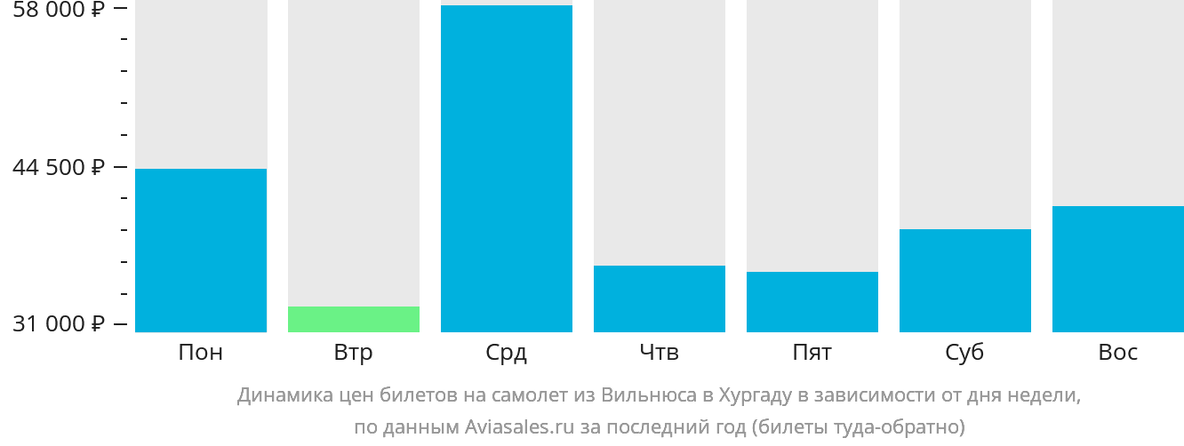 Динамика цен билетов на самолёт из Вильнюса в Хургаду в зависимости от дня недели