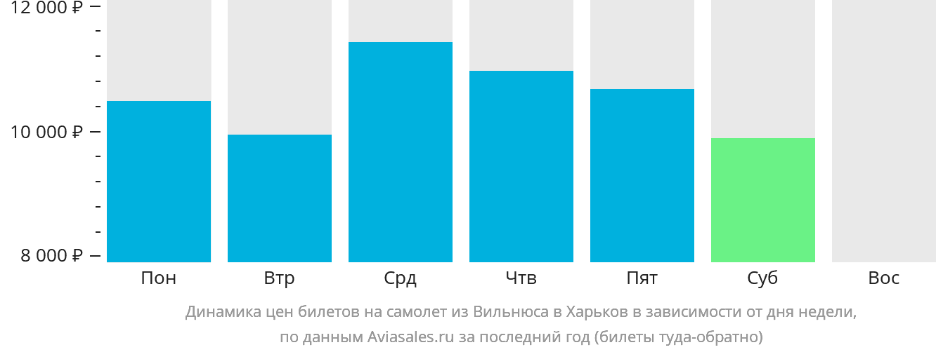 Динамика цен билетов на самолёт из Вильнюса в Харьков в зависимости от дня недели