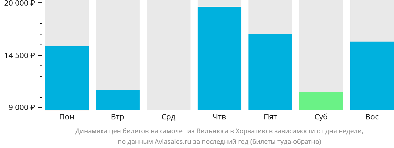 Динамика цен билетов на самолёт из Вильнюса в Хорватию в зависимости от дня недели