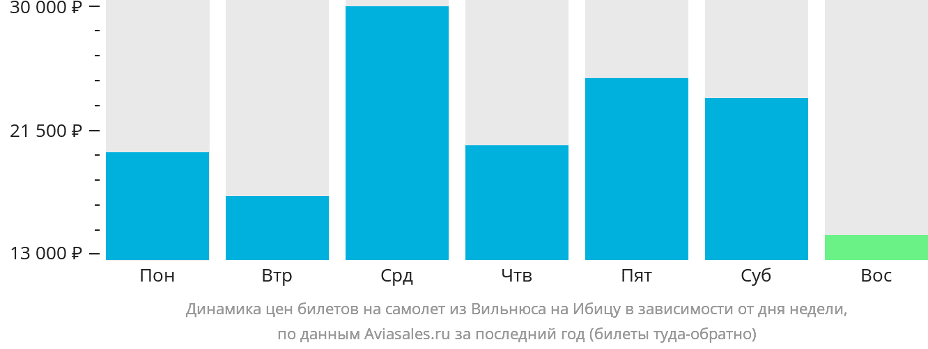 Динамика цен билетов на самолёт из Вильнюса на Ибицу в зависимости от дня недели