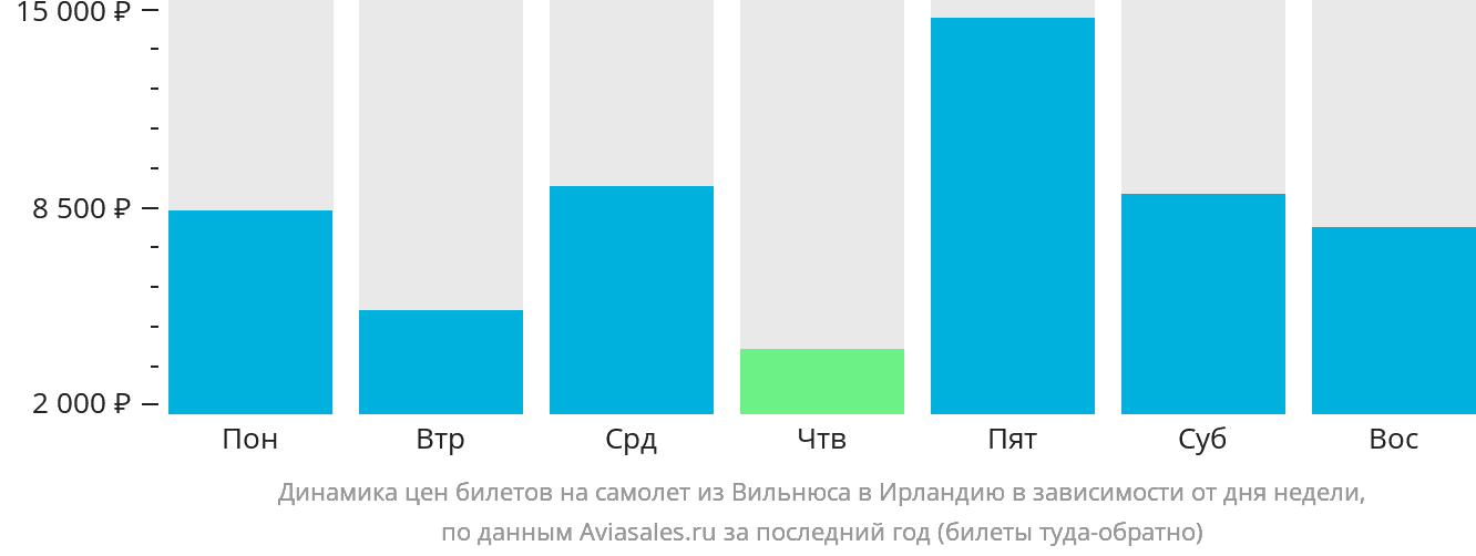 Динамика цен билетов на самолёт из Вильнюса в Ирландию в зависимости от дня недели