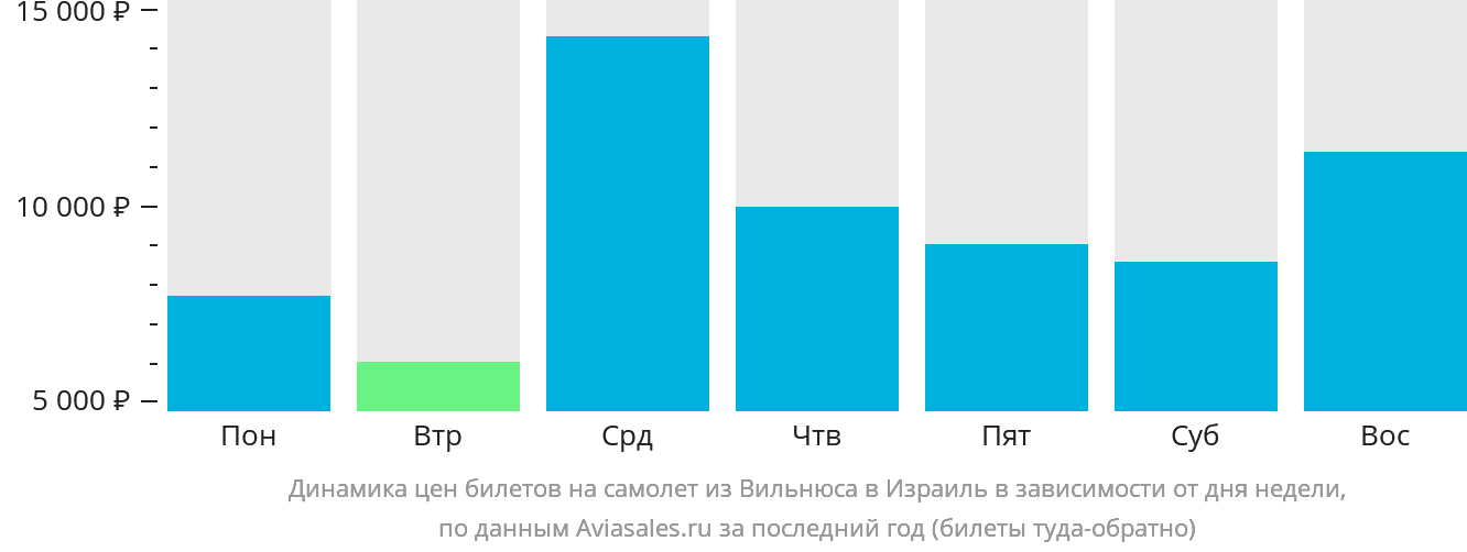 Динамика цен билетов на самолёт из Вильнюса в Израиль в зависимости от дня недели
