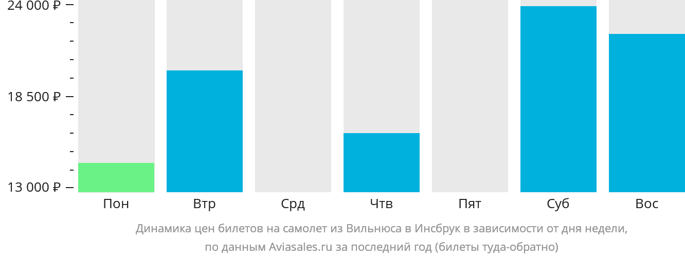 Динамика цен билетов на самолёт из Вильнюса в Инсбрук в зависимости от дня недели