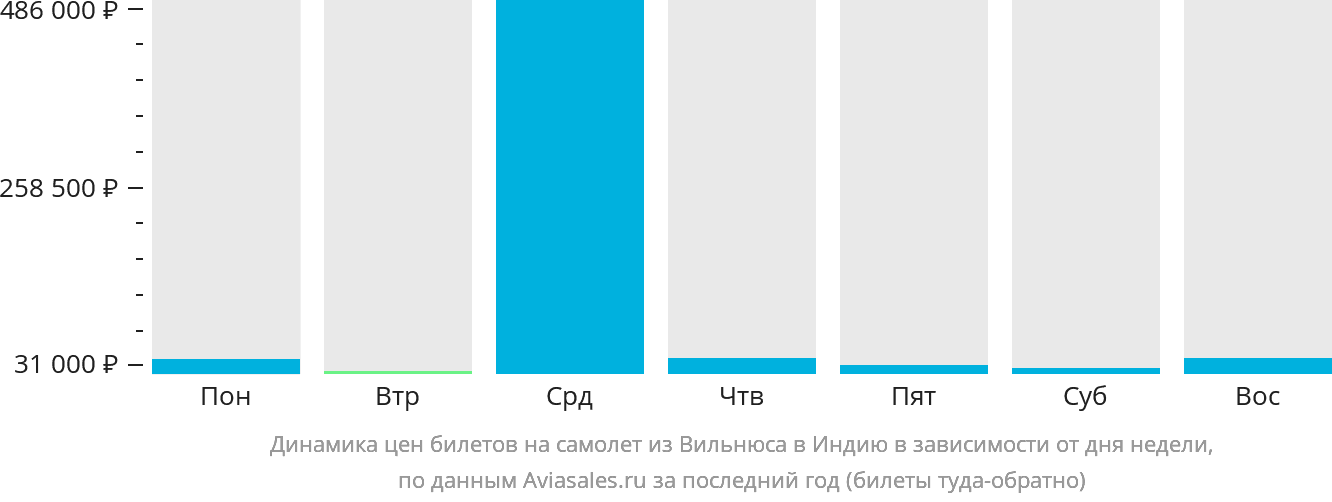 Динамика цен билетов на самолёт из Вильнюса в Индию в зависимости от дня недели