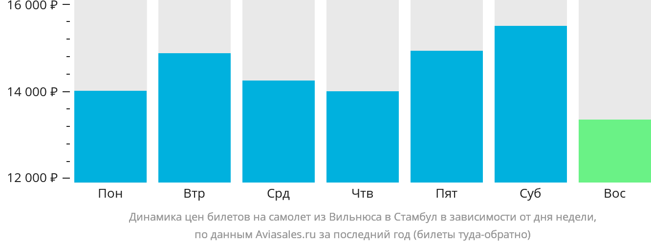 Динамика цен билетов на самолёт из Вильнюса в Стамбул в зависимости от дня недели