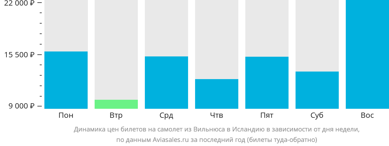 Динамика цен билетов на самолёт из Вильнюса в Исландию в зависимости от дня недели