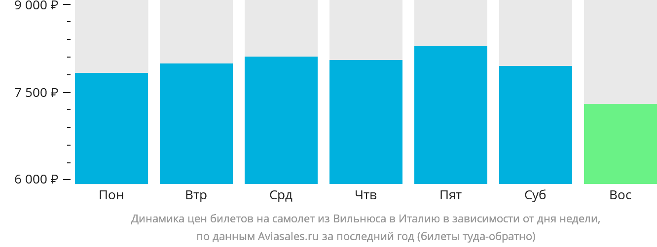 Динамика цен билетов на самолёт из Вильнюса в Италию в зависимости от дня недели