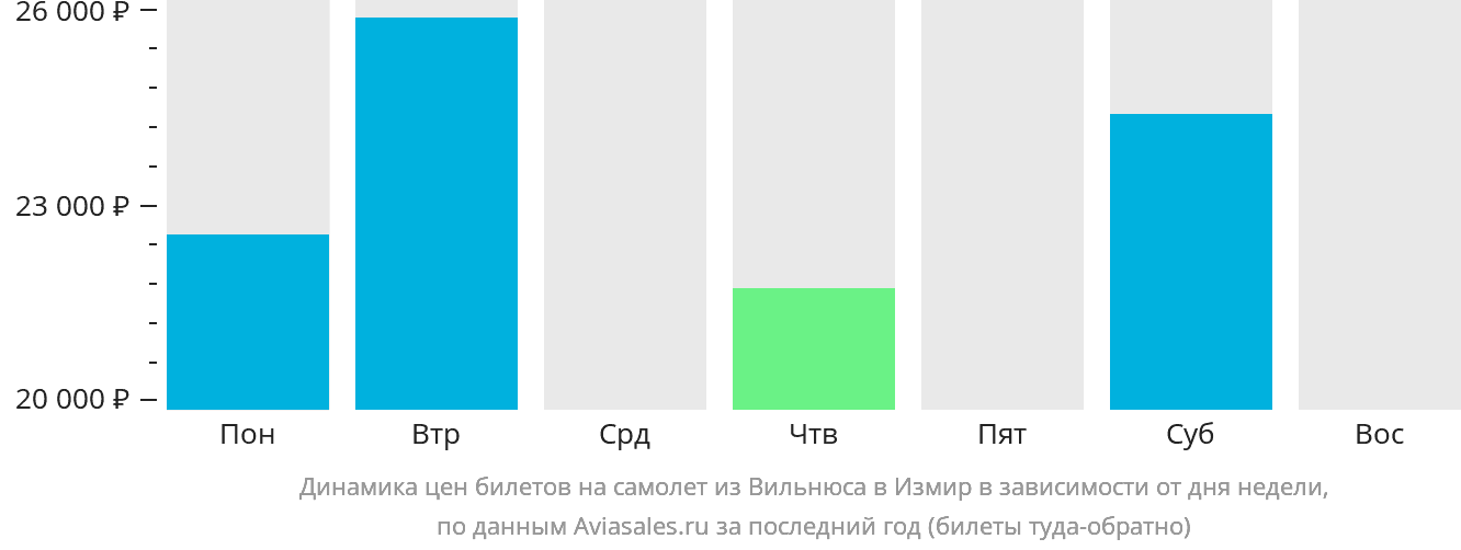Динамика цен билетов на самолёт из Вильнюса в Измир в зависимости от дня недели