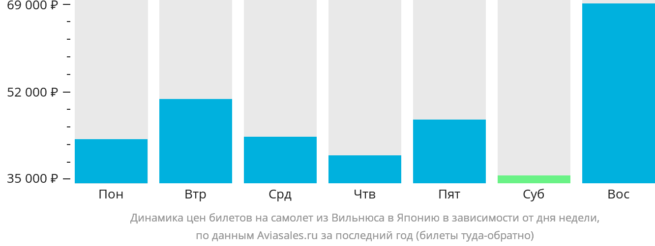 Динамика цен билетов на самолёт из Вильнюса в Японию в зависимости от дня недели