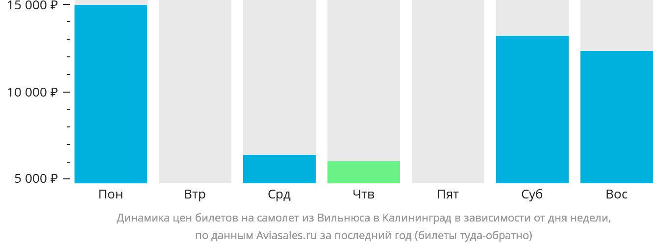 Динамика цен билетов на самолёт из Вильнюса в Калининград в зависимости от дня недели