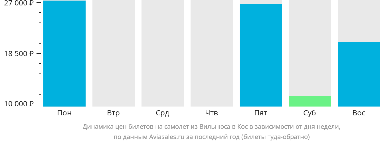 Динамика цен билетов на самолёт из Вильнюса на Кос в зависимости от дня недели