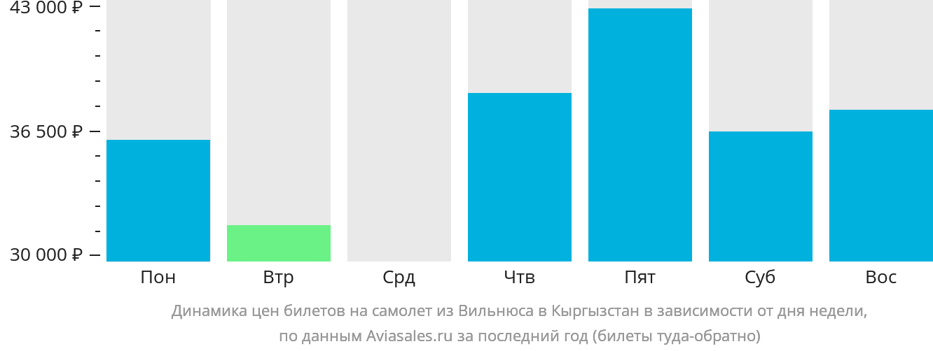 Динамика цен билетов на самолёт из Вильнюса в Кыргызстан в зависимости от дня недели