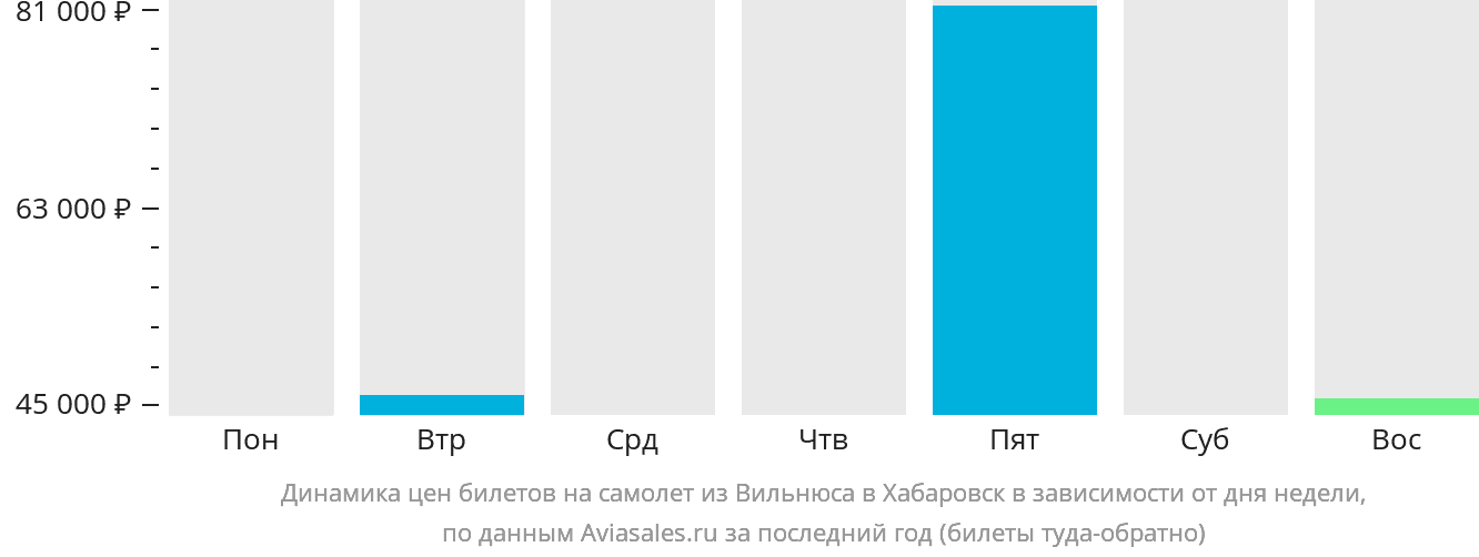 Динамика цен билетов на самолёт из Вильнюса в Хабаровск в зависимости от дня недели