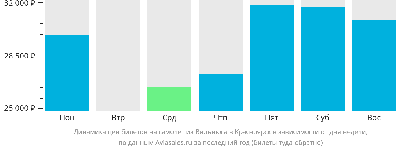 Динамика цен билетов на самолёт из Вильнюса в Красноярск в зависимости от дня недели