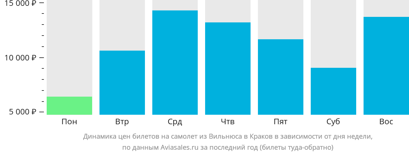 Динамика цен билетов на самолёт из Вильнюса в Краков в зависимости от дня недели