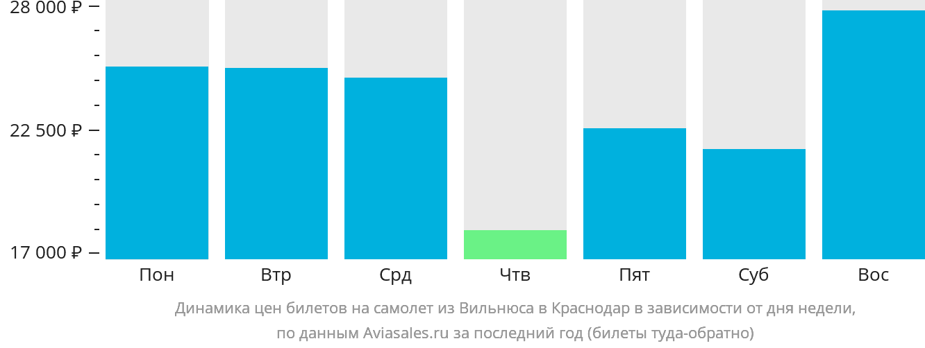 Динамика цен билетов на самолёт из Вильнюса в Краснодар в зависимости от дня недели